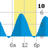 I-95 bridge tide chart for Wednesday, February 10, 2021