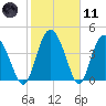 I-95 bridge tide chart for Thursday, February 11, 2021