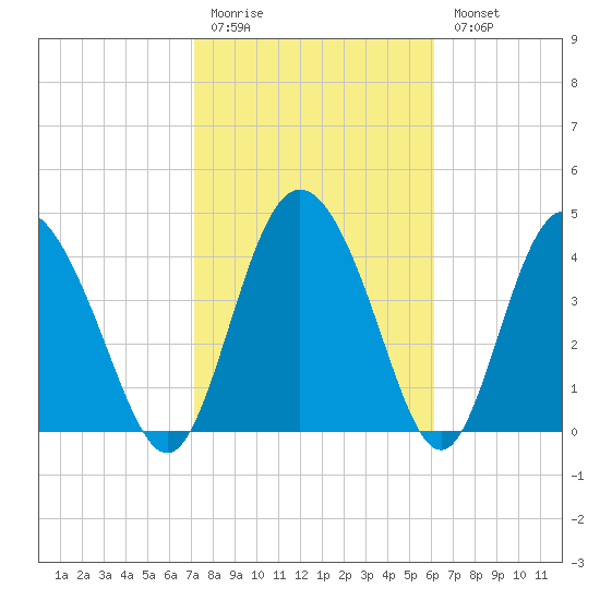 I-95 bridge tide chart for Friday, February 12, 2021