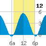 I-95 bridge tide chart for Friday, February 12, 2021