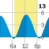 I-95 bridge tide chart for Saturday, February 13, 2021
