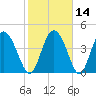 I-95 bridge tide chart for Sunday, February 14, 2021
