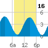 I-95 bridge tide chart for Tuesday, February 16, 2021