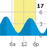 I-95 bridge tide chart for Wednesday, February 17, 2021