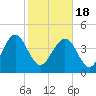 I-95 bridge tide chart for Thursday, February 18, 2021