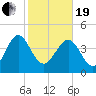 I-95 bridge tide chart for Friday, February 19, 2021