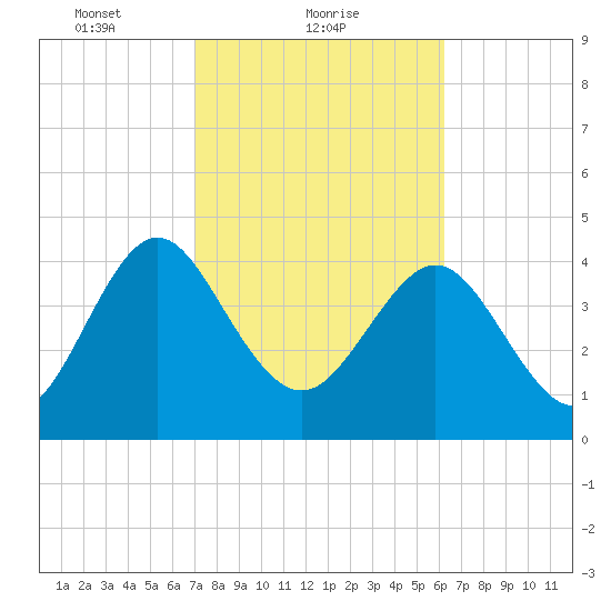 I-95 bridge tide chart for Saturday, February 20, 2021