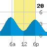 I-95 bridge tide chart for Saturday, February 20, 2021