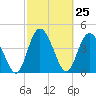 I-95 bridge tide chart for Thursday, February 25, 2021