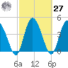 I-95 bridge tide chart for Saturday, February 27, 2021
