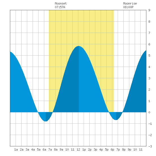 I-95 bridge tide chart for Sunday, February 28, 2021