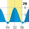 I-95 bridge tide chart for Sunday, February 28, 2021