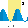 I-95 bridge tide chart for Tuesday, February 2, 2021