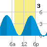 I-95 bridge tide chart for Wednesday, February 3, 2021