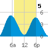 I-95 bridge tide chart for Friday, February 5, 2021