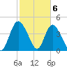 I-95 bridge tide chart for Saturday, February 6, 2021