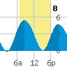 I-95 bridge tide chart for Monday, February 8, 2021
