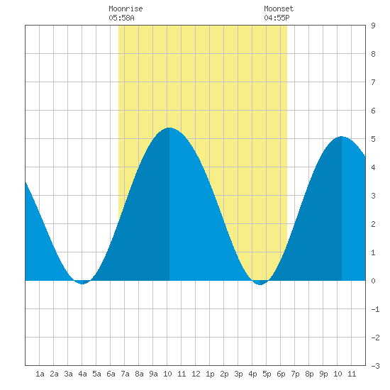 I-95 bridge tide chart for Thursday, March 11, 2021