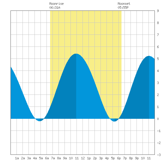 I-95 bridge tide chart for Friday, March 12, 2021