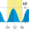 I-95 bridge tide chart for Friday, March 12, 2021