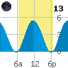 I-95 bridge tide chart for Saturday, March 13, 2021