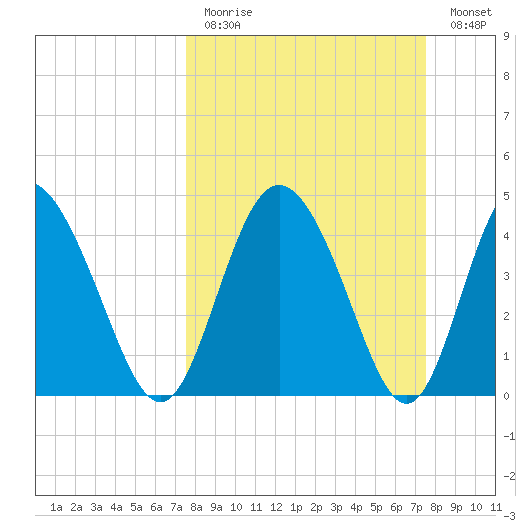 I-95 bridge tide chart for Sunday, March 14, 2021