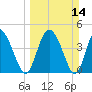 I-95 bridge tide chart for Sunday, March 14, 2021