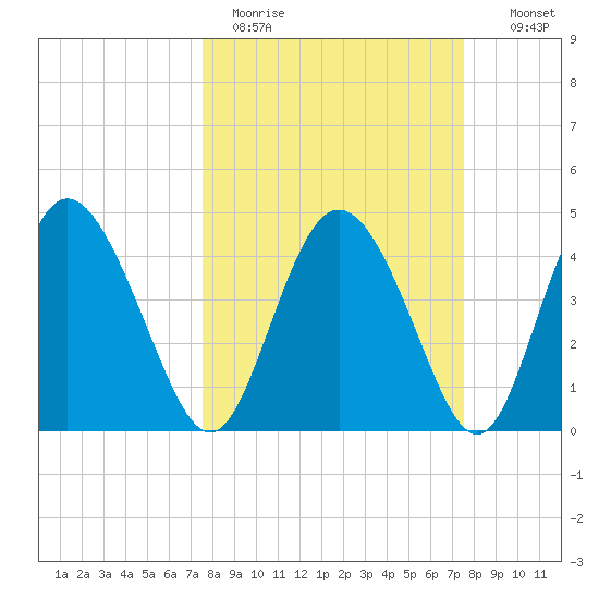 I-95 bridge tide chart for Monday, March 15, 2021