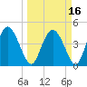 I-95 bridge tide chart for Tuesday, March 16, 2021