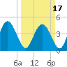 I-95 bridge tide chart for Wednesday, March 17, 2021
