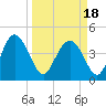 I-95 bridge tide chart for Thursday, March 18, 2021