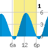 I-95 bridge tide chart for Monday, March 1, 2021