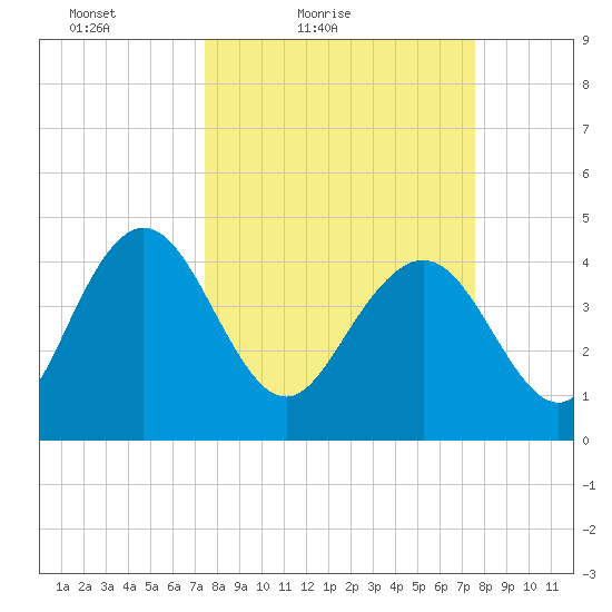 I-95 bridge tide chart for Saturday, March 20, 2021