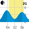 I-95 bridge tide chart for Sunday, March 21, 2021