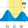 I-95 bridge tide chart for Monday, March 22, 2021