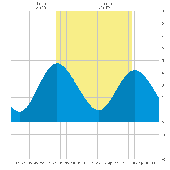 I-95 bridge tide chart for Tuesday, March 23, 2021