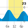 I-95 bridge tide chart for Tuesday, March 23, 2021