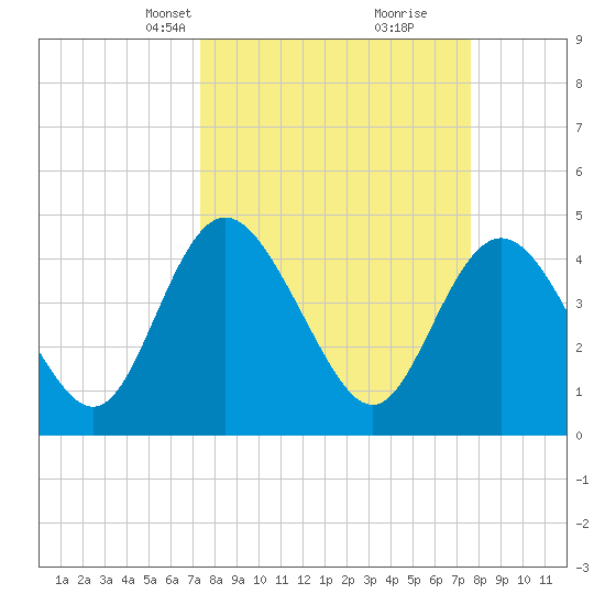 I-95 bridge tide chart for Wednesday, March 24, 2021