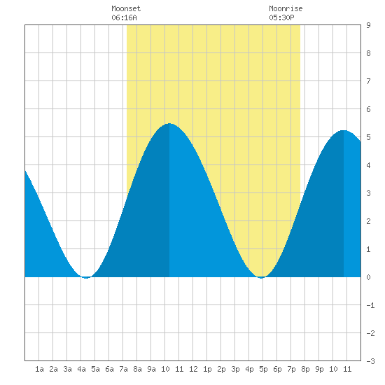 I-95 bridge tide chart for Friday, March 26, 2021