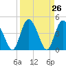 I-95 bridge tide chart for Friday, March 26, 2021