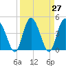 I-95 bridge tide chart for Saturday, March 27, 2021
