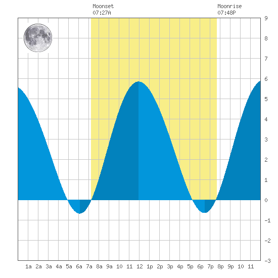 I-95 bridge tide chart for Sunday, March 28, 2021