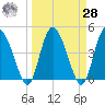 I-95 bridge tide chart for Sunday, March 28, 2021