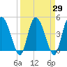 I-95 bridge tide chart for Monday, March 29, 2021