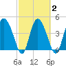 I-95 bridge tide chart for Tuesday, March 2, 2021