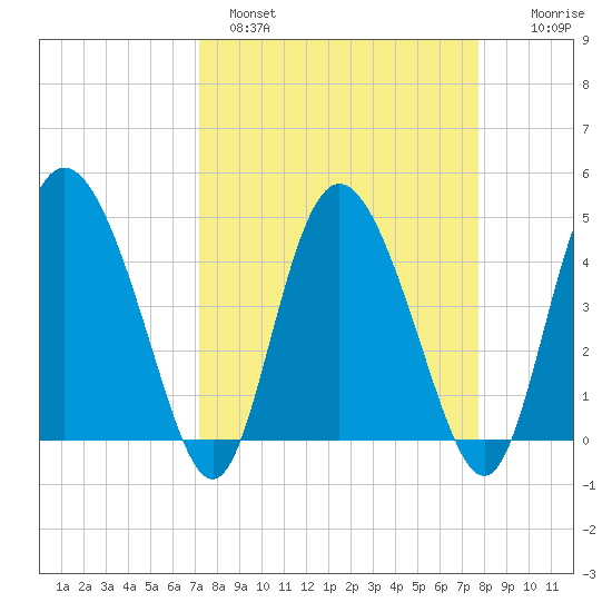 I-95 bridge tide chart for Tuesday, March 30, 2021