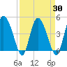 I-95 bridge tide chart for Tuesday, March 30, 2021