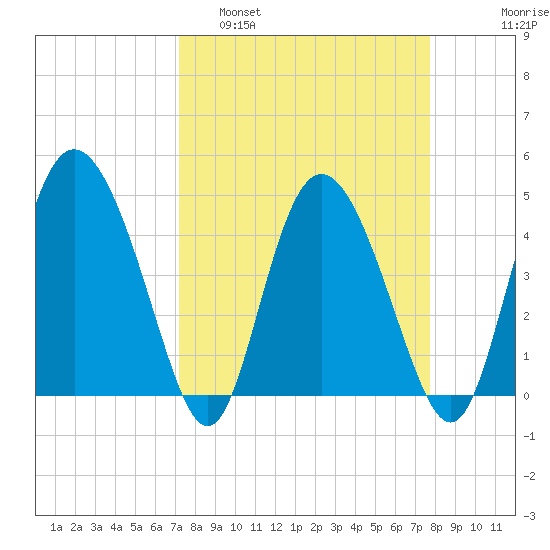 I-95 bridge tide chart for Wednesday, March 31, 2021