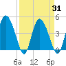 I-95 bridge tide chart for Wednesday, March 31, 2021