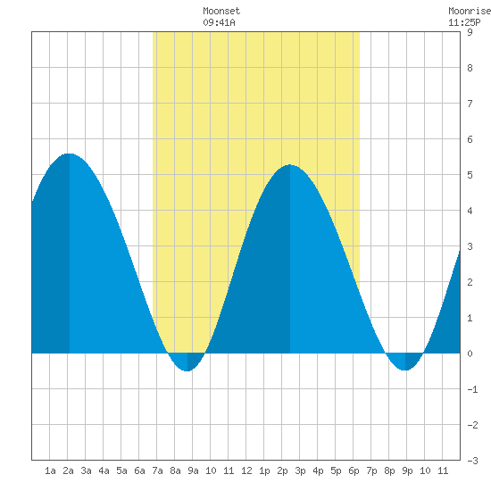 I-95 bridge tide chart for Wednesday, March 3, 2021